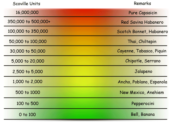 Scoville Heat Chart For Peppers