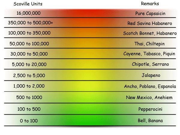 Pepper Intensity Chart